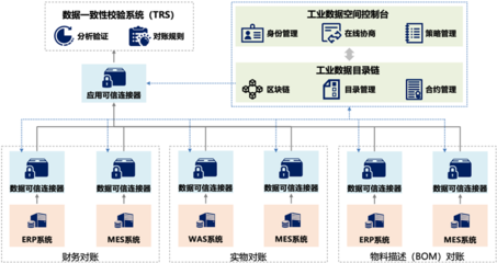 數據要素×典型案例 打造工業數據空間，賦能產業鏈上下游發展